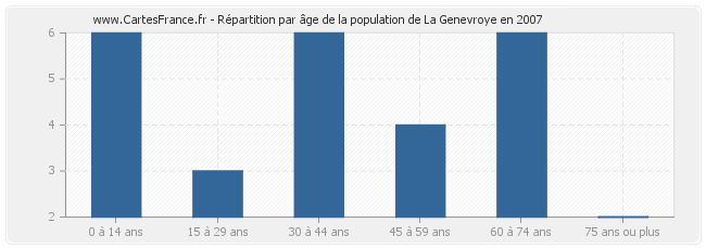 Répartition par âge de la population de La Genevroye en 2007
